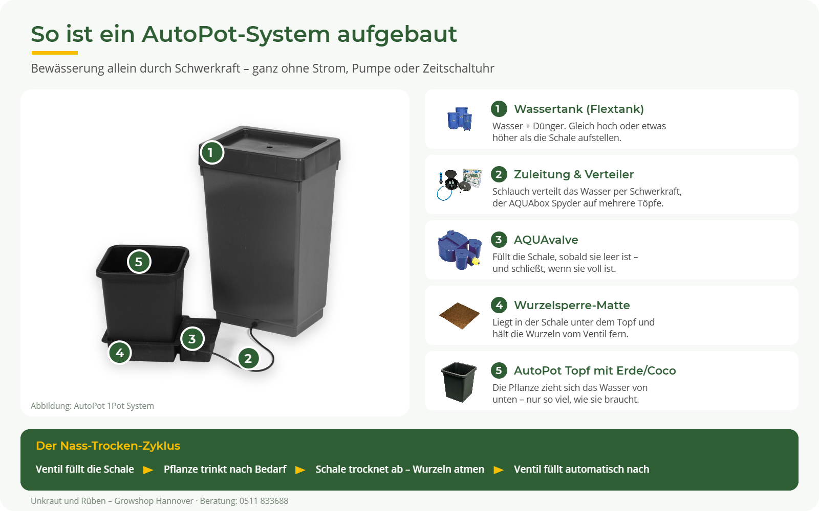 Aufbau eines AutoPot-Systems mit Flextank, Zuleitung und AQUAbox Spyder, AQUAvalve, Wurzelsperre-Matte und AutoPot-Topf