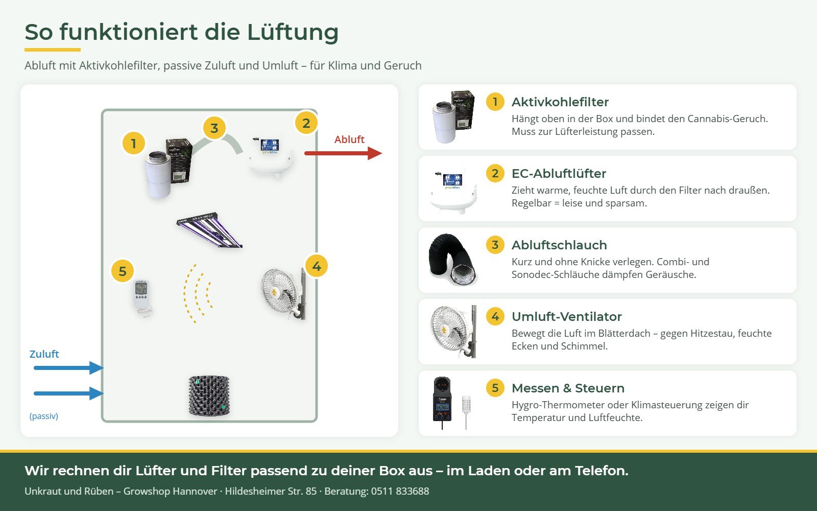 Growbox-Lüftung: Aktivkohlefilter, Abluftlüfter, Schlauch, Umluft und Klimasteuerung